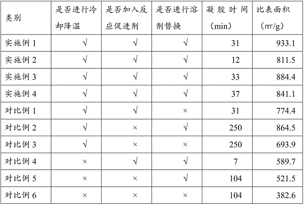 Silicon dioxide aerogel with high specific surface area and fast preparation method thereof