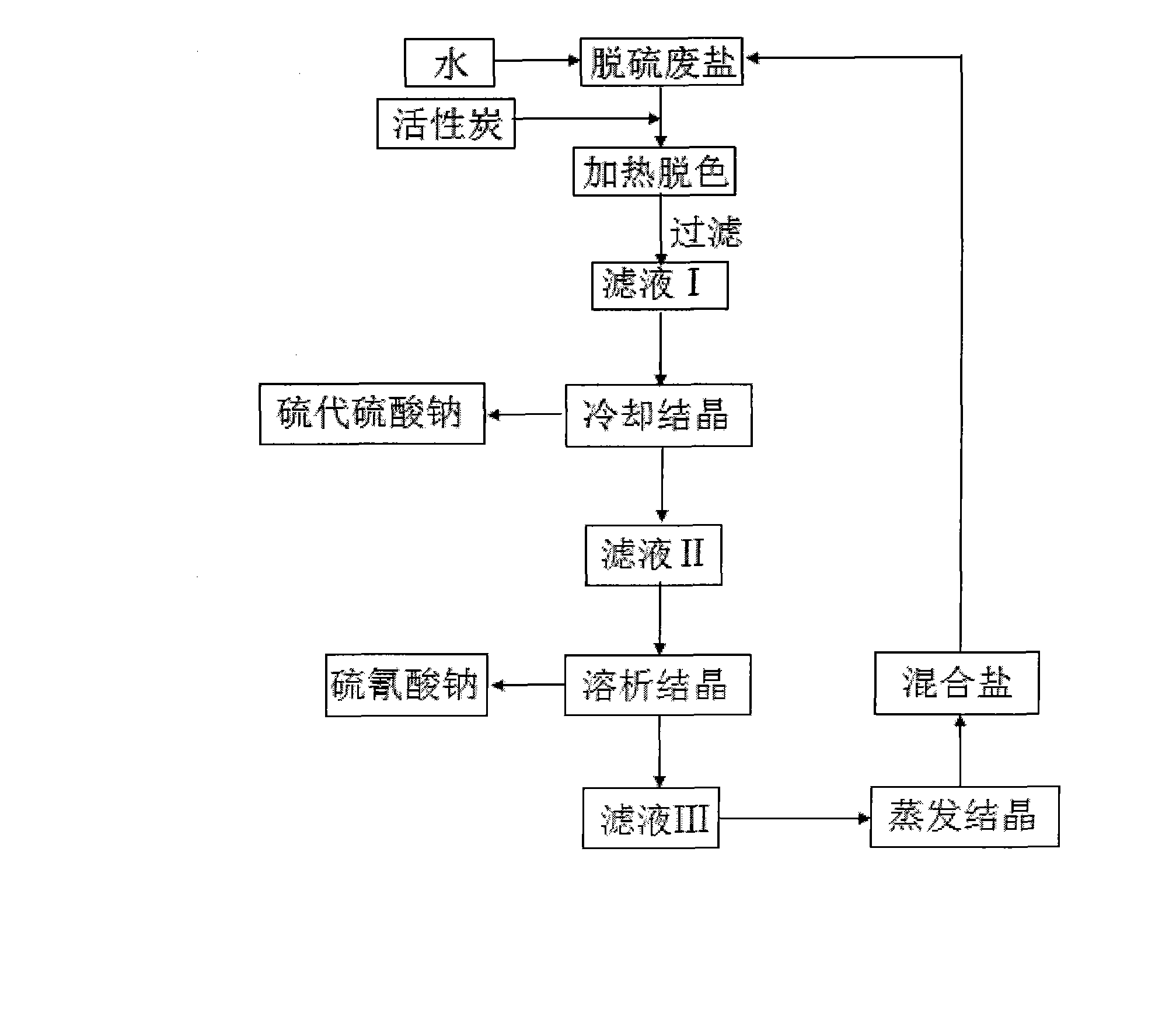 Method for extracting high-purity sodium thiocyanate and sodium thiosulfate in gas desulfurization waste salt