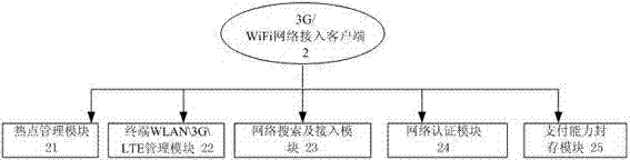 3G/WiFi network access authentication system and achieving method thereof