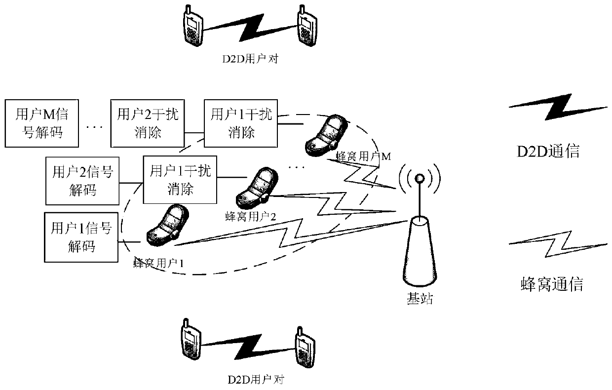 Robust resource allocation method for NOMA and energy-carrying D2D fusion network