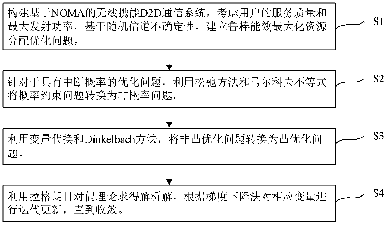 Robust resource allocation method for NOMA and energy-carrying D2D fusion network