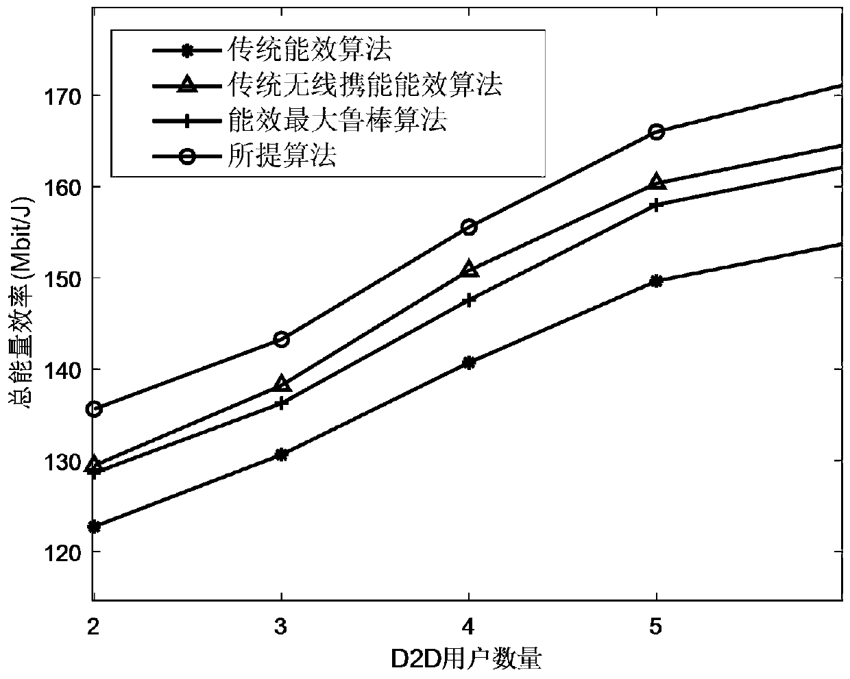 Robust resource allocation method for NOMA and energy-carrying D2D fusion network