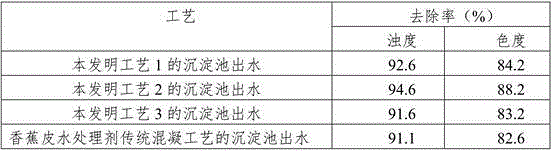 Coagulation technology of banana skin water treatment agent and without mixing process