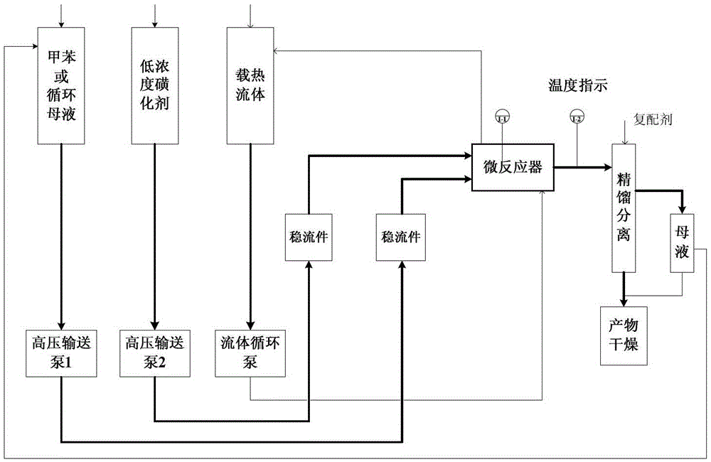 A kind of method for preparing p-toluenesulfonic acid by toluene sulfonation