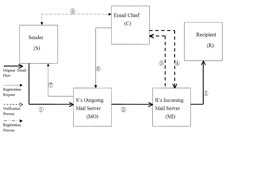 Method and System for Using a Point System to Deliver Advertisement Emails and to Stop Spam