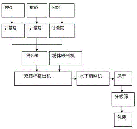 Polyurethane rubber PTMEG-F composite material and preparation method thereof