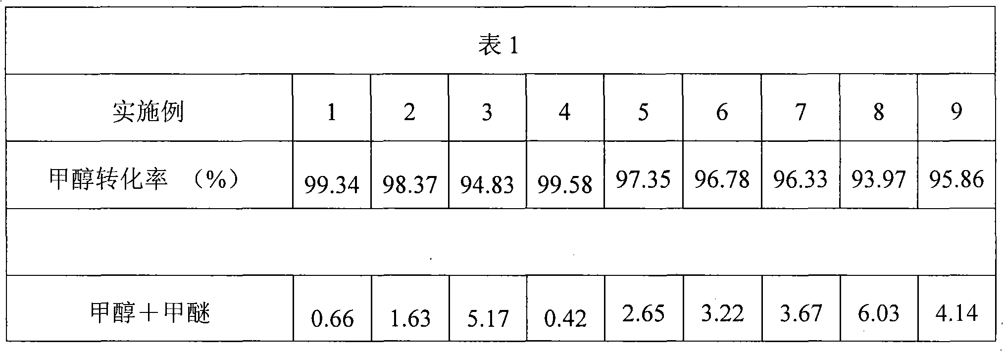 Process for producing catalyst for producing propylene with methanol