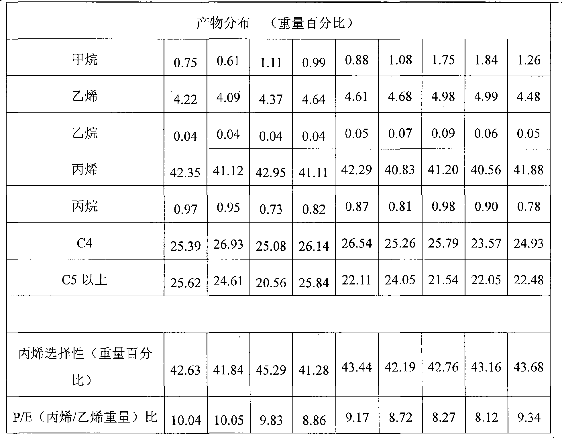 Process for producing catalyst for producing propylene with methanol