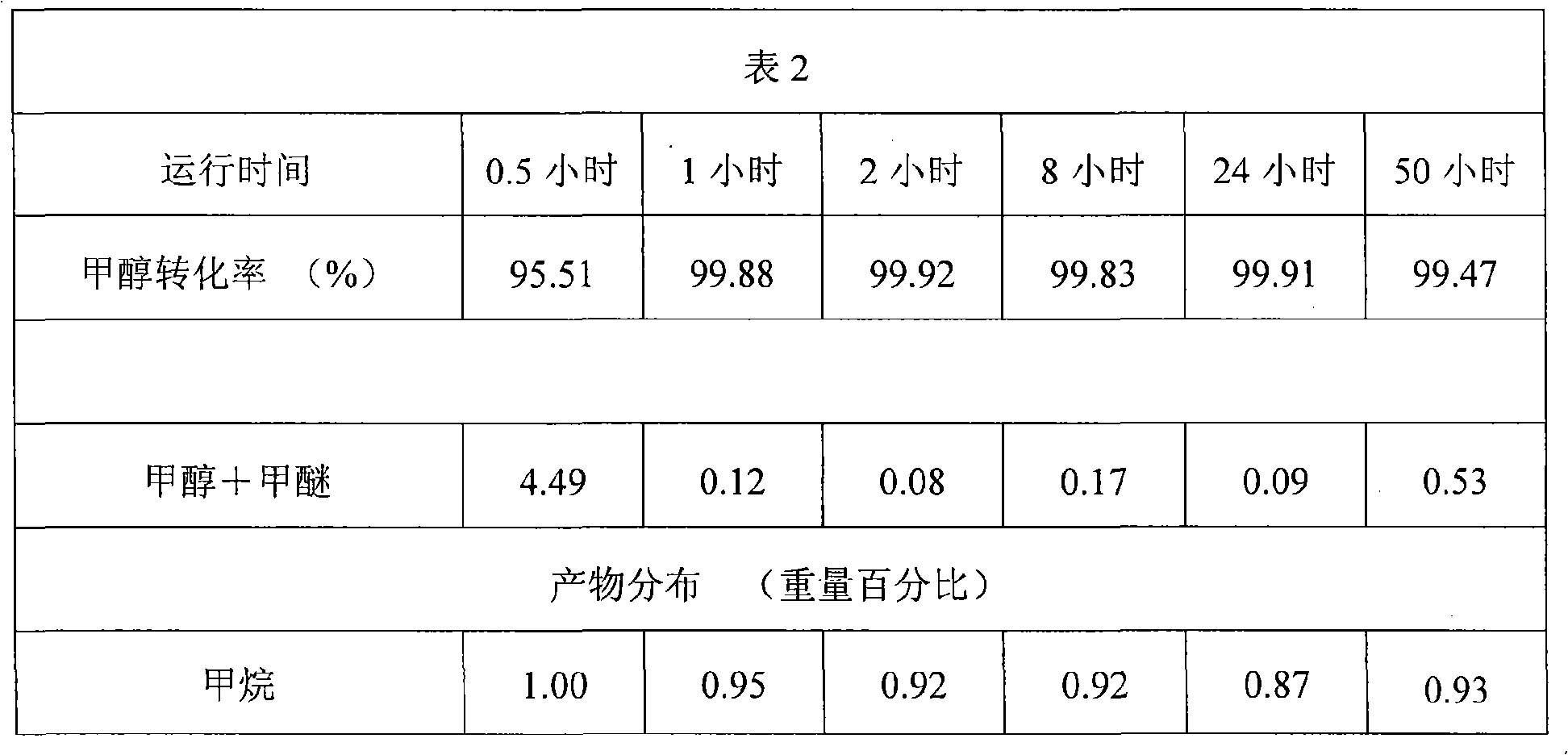 Process for producing catalyst for producing propylene with methanol