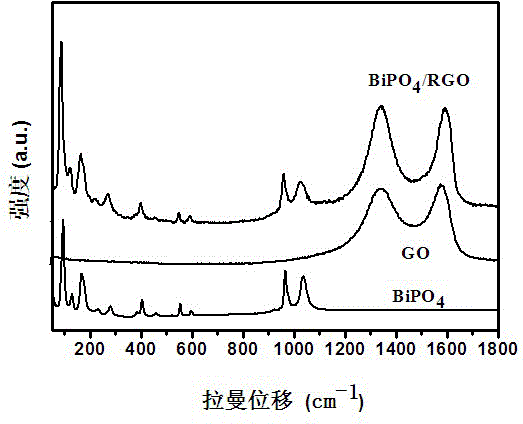 Bismuth phosphate compound graphene oxide photocatalyst as well as preparation method and application thereof