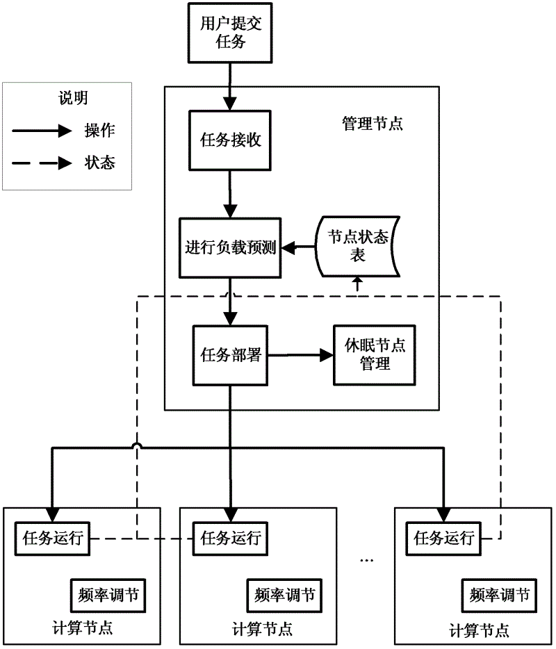 Self-learning load prediction based cluster on-demand starting method