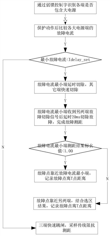 A method for fault distance measurement of T-connection line