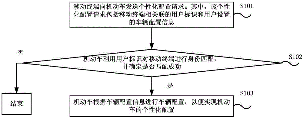 Motor vehicle configuration method and system