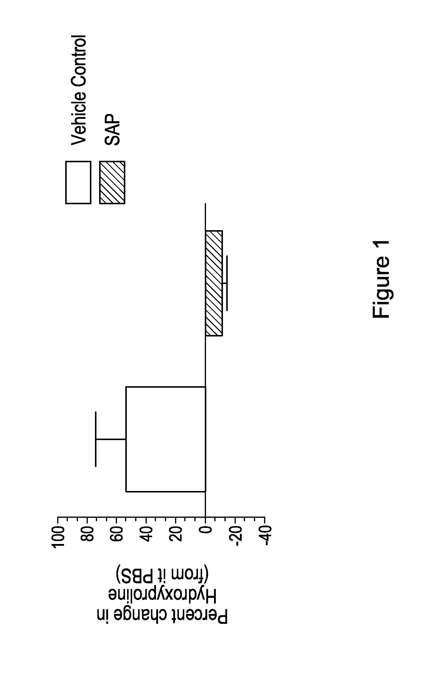 Pulmonary and nasal delivery of serum amyloid p