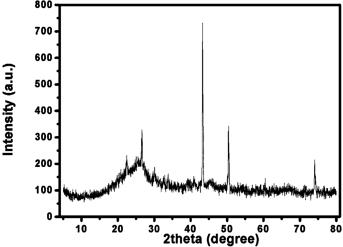 Method for preparing aza graphene and nanometer metal graphene through solid phase cracking method