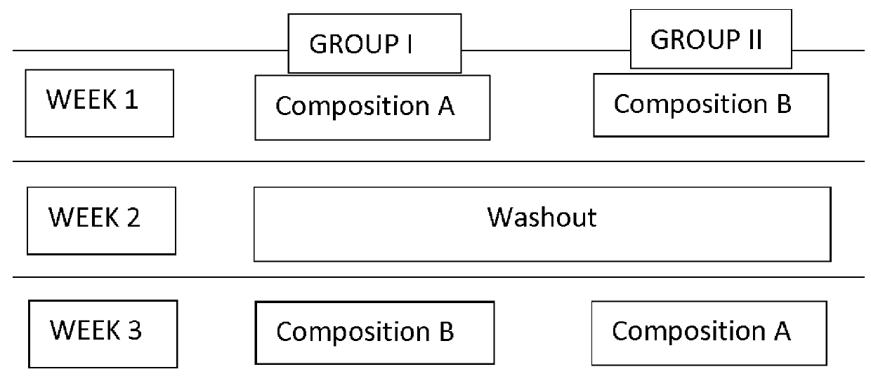 Composition for use in the prevention and/or treatment of oncologic treatment induced orogastrointestinal mucositis