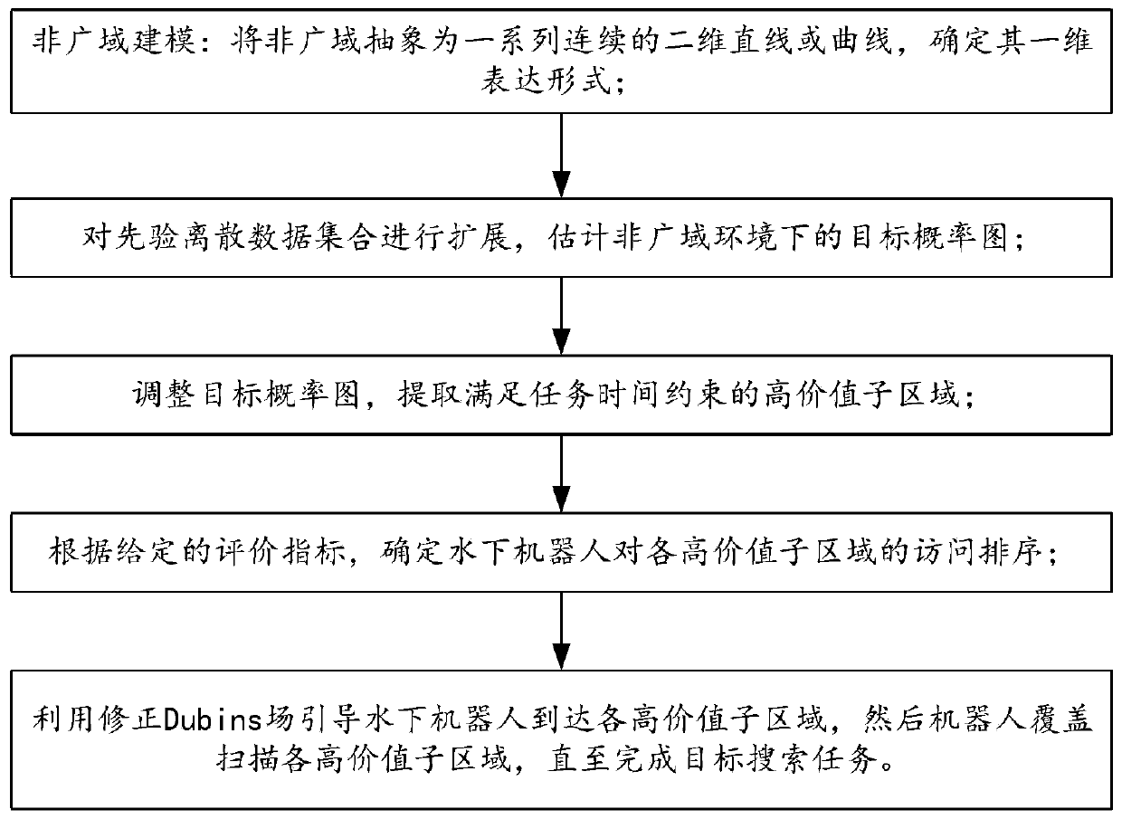 Underwater robot optimization decision-making method for non-wide area target search task