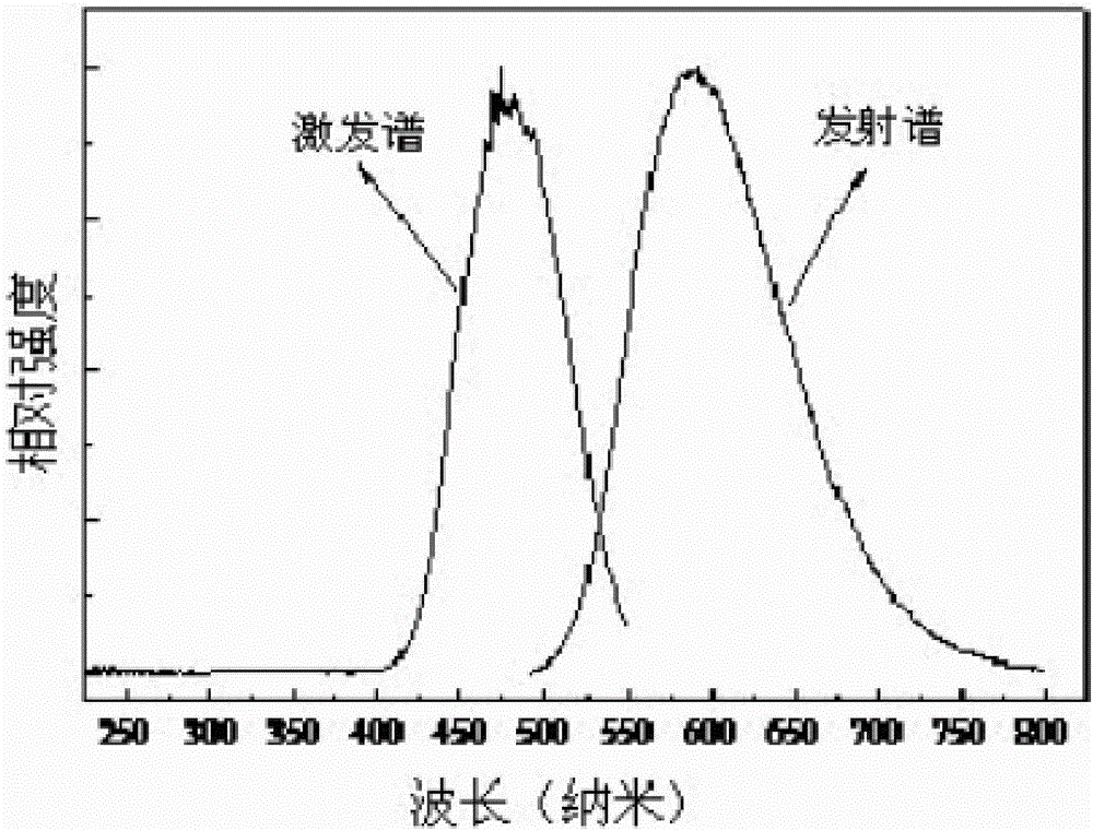 Glass ceramics, process for preparing same and remote warm white-light LED device