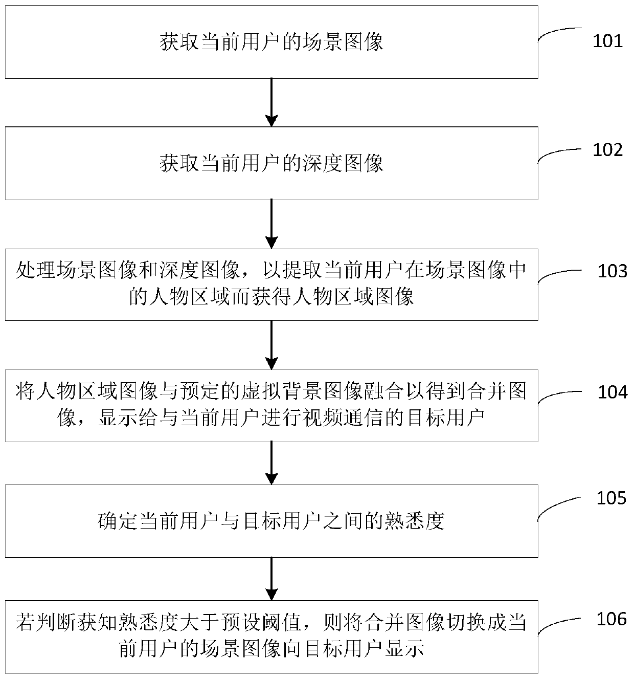 Video communication background display method and device