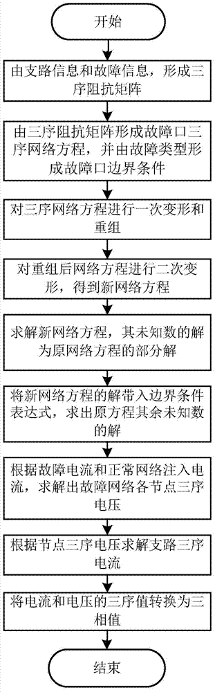 Boundary condition classification based multiple fault calculation method