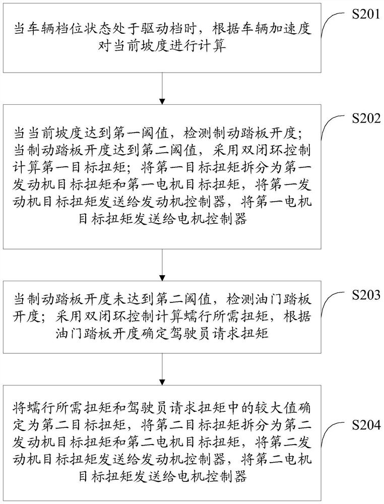 A method and device for realizing auxiliary control of vehicle uphill start