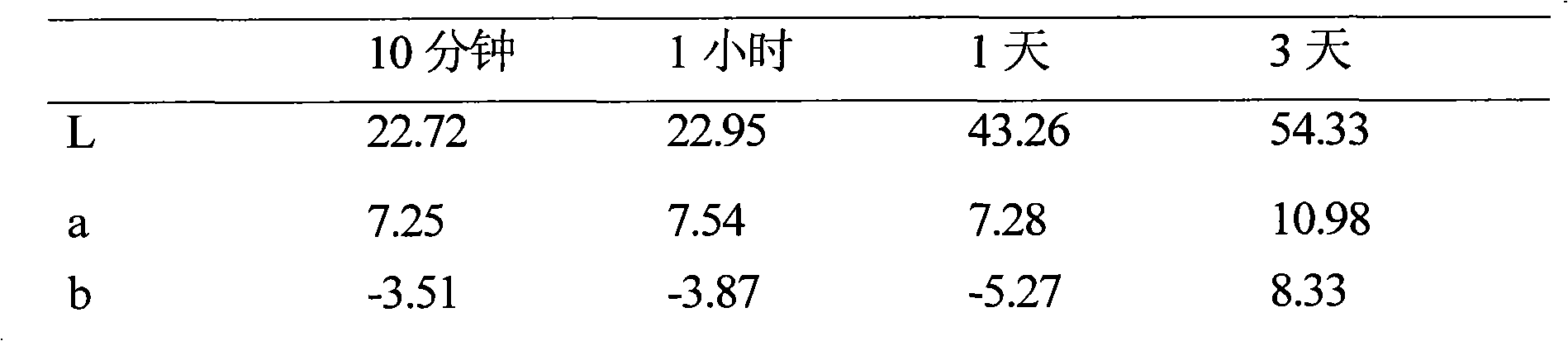 Dental material with color indicator and methods of using same