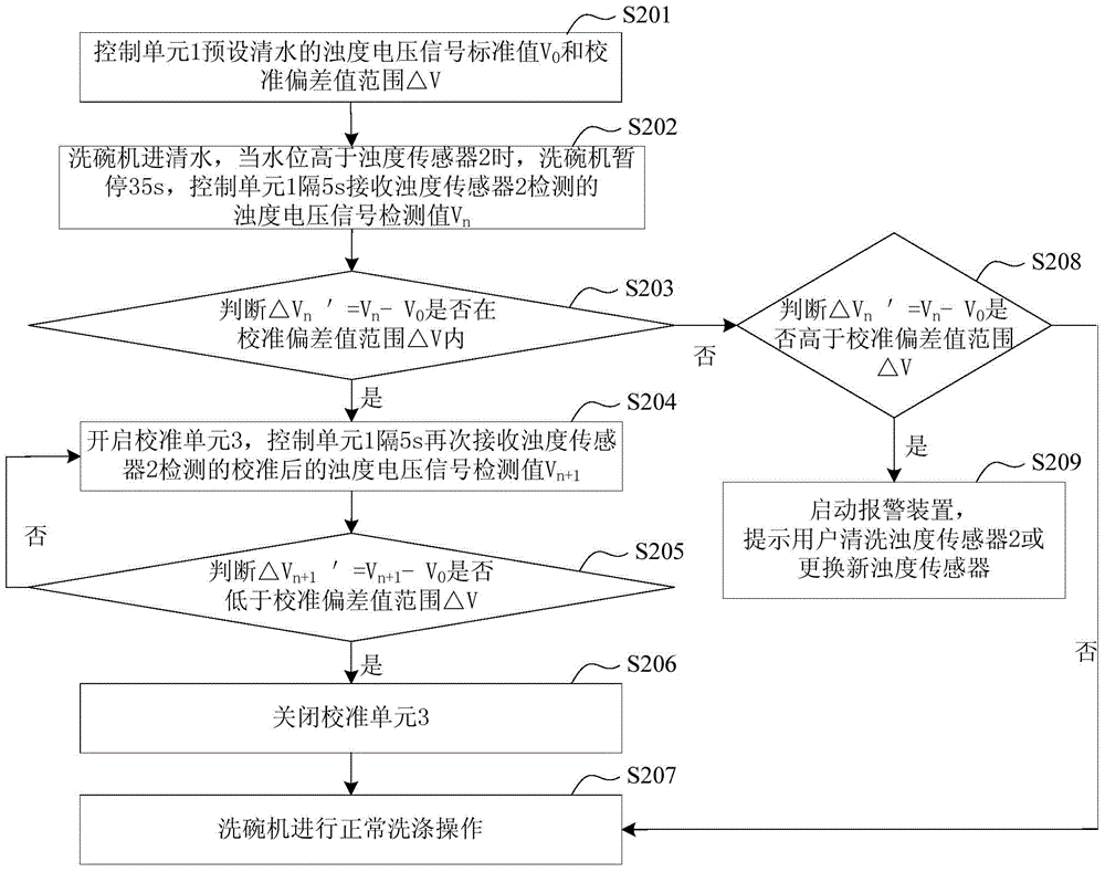 Turbidity detection system with calibration function, detection method and dish washing machine