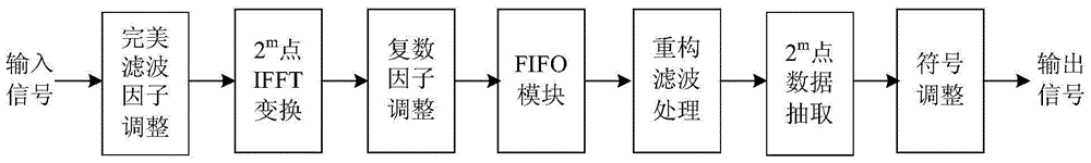 Resource reuse perfect reconstruction sub-band synthesis processing method