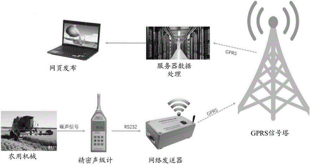 Agricultural machinery noise monitoring system and method