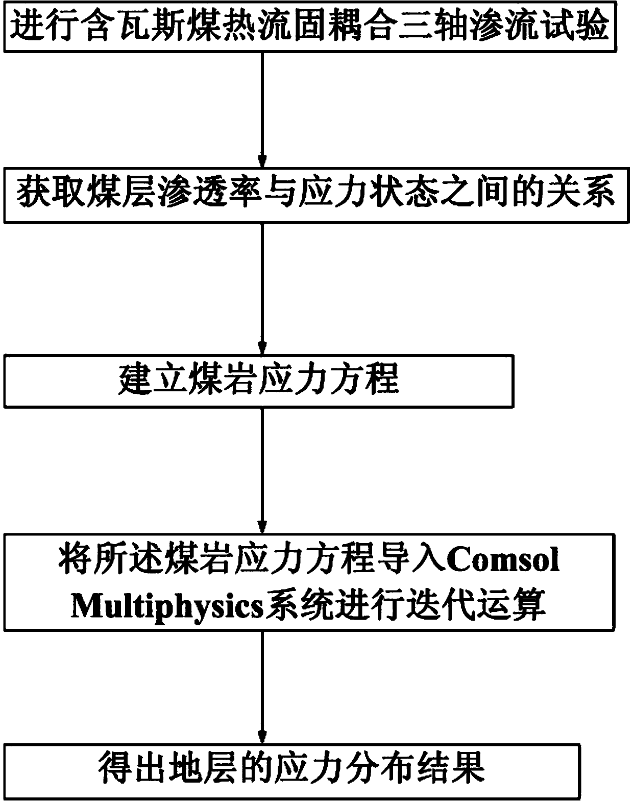 Method for confirming stress distribution for Y-shaped ventilation gob stratum