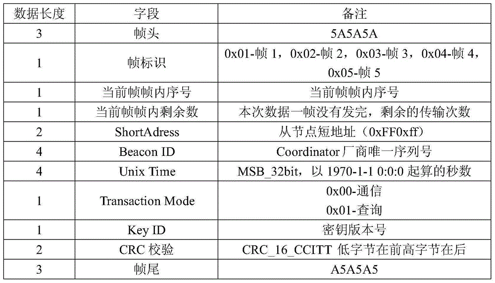 Multi-source data transmission system based on Zigbee network