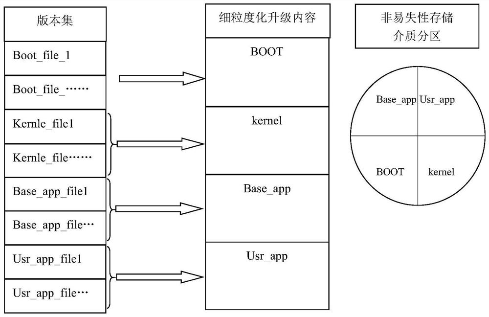 A fine-grained software version upgrade method based on magic partition