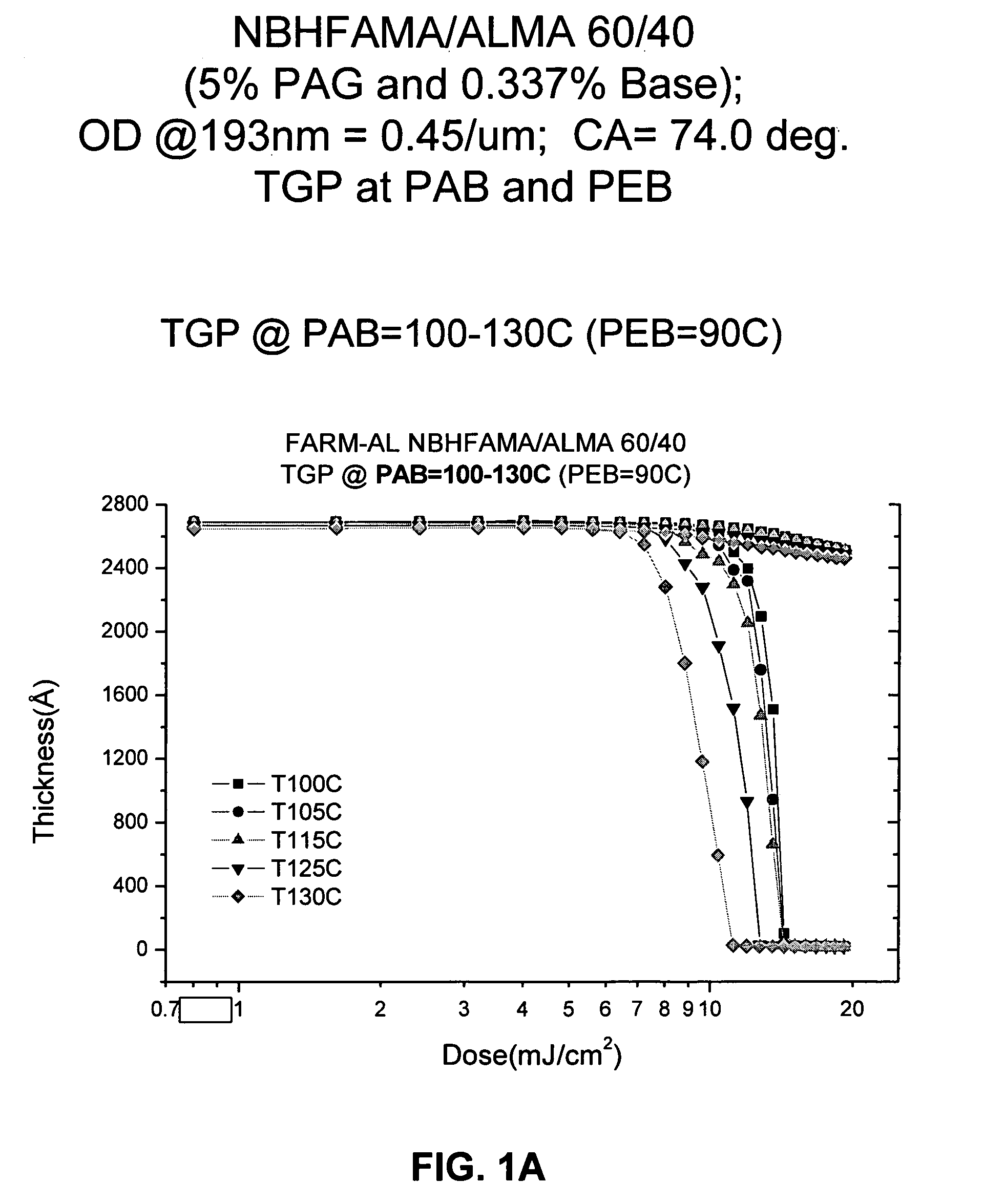 Low activation energy photoresists