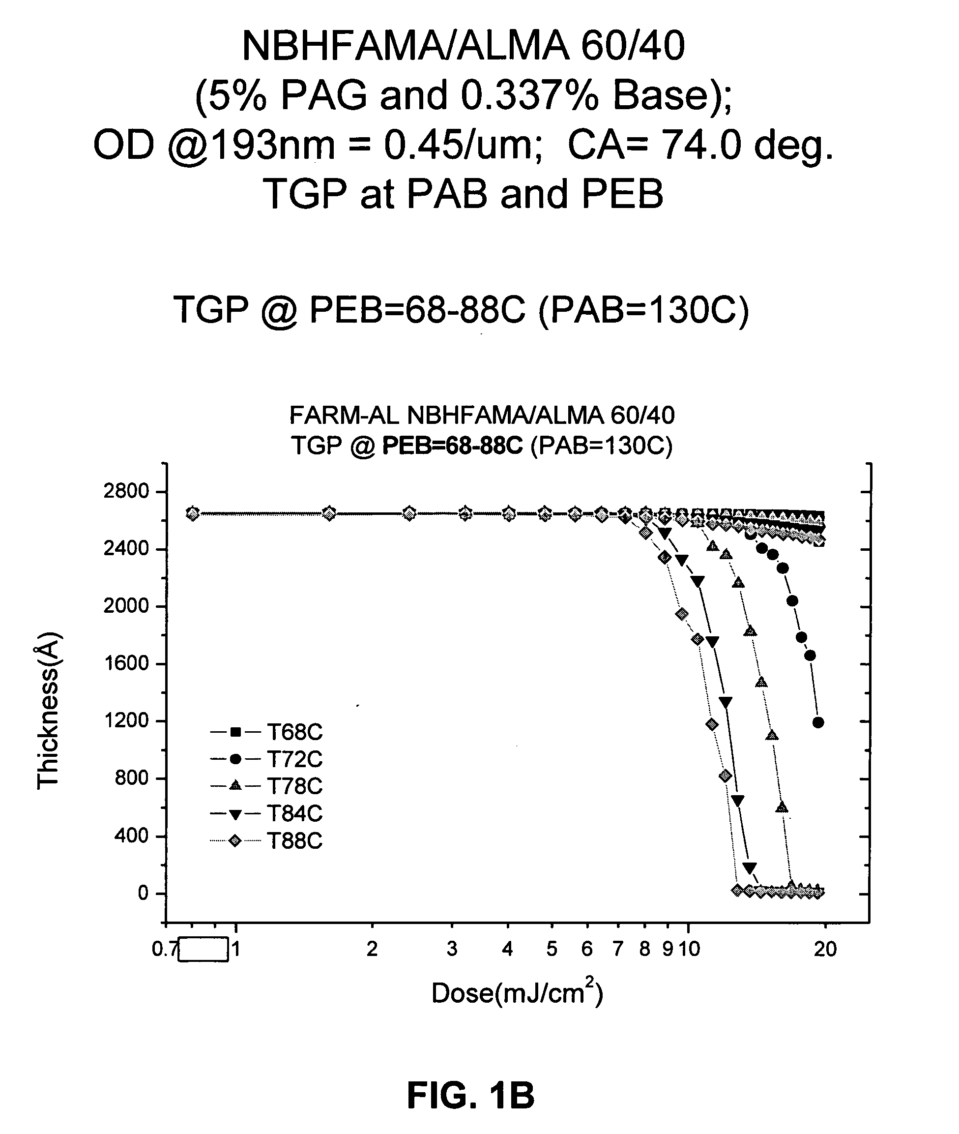 Low activation energy photoresists