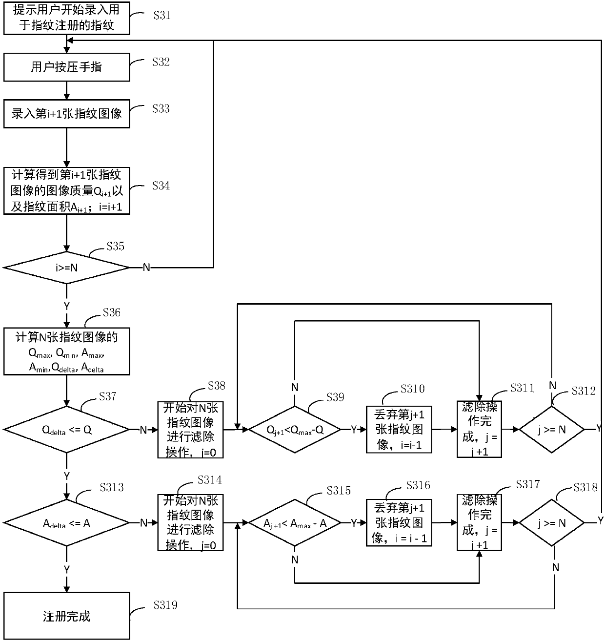 Fingerprint registration method, device and electronic terminal