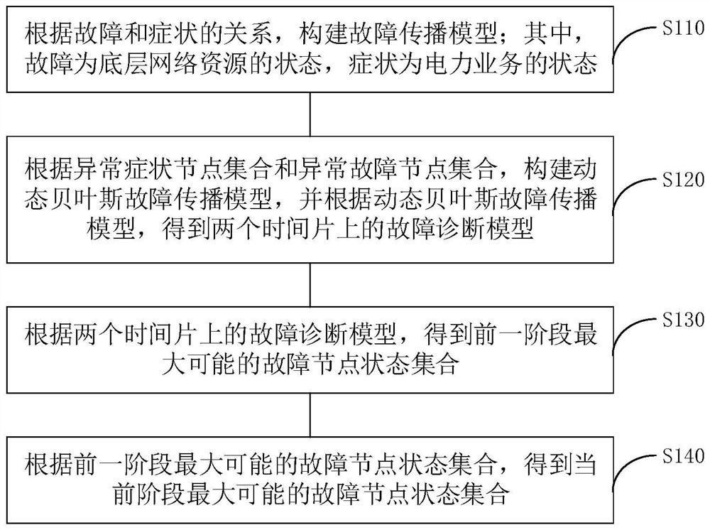 A fault diagnosis method for carrier network based on dynamic Bayesian network