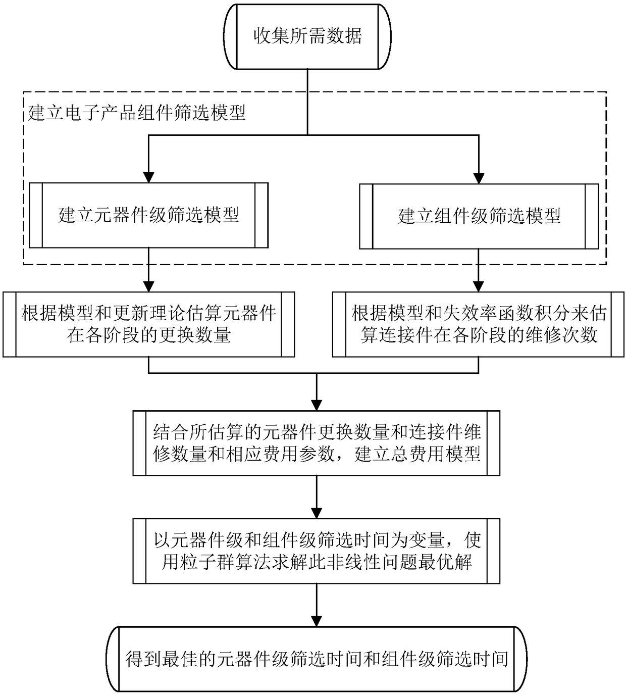 Environmental stress screening time optimizing method and equipment