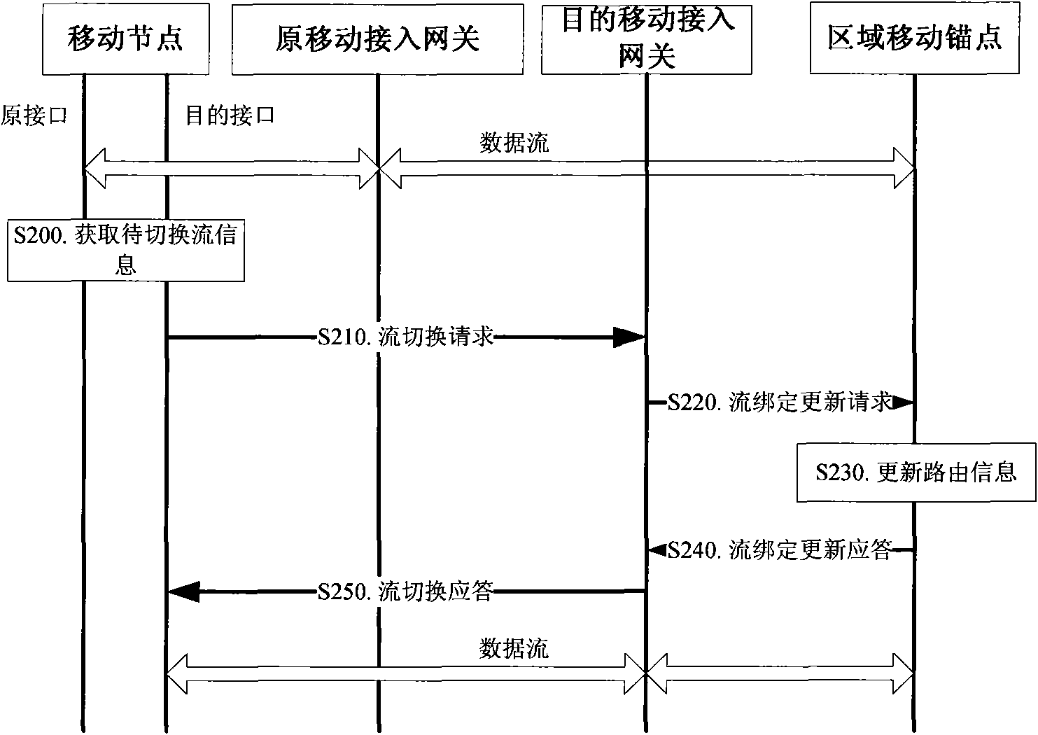 Stream switching method, system and network device