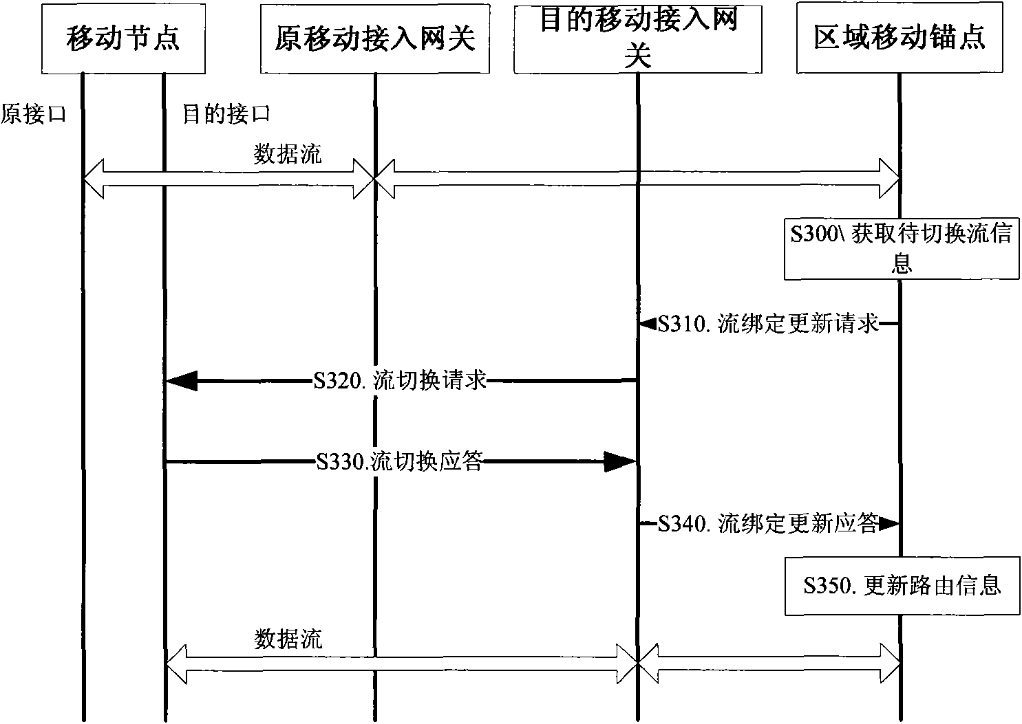 Stream switching method, system and network device