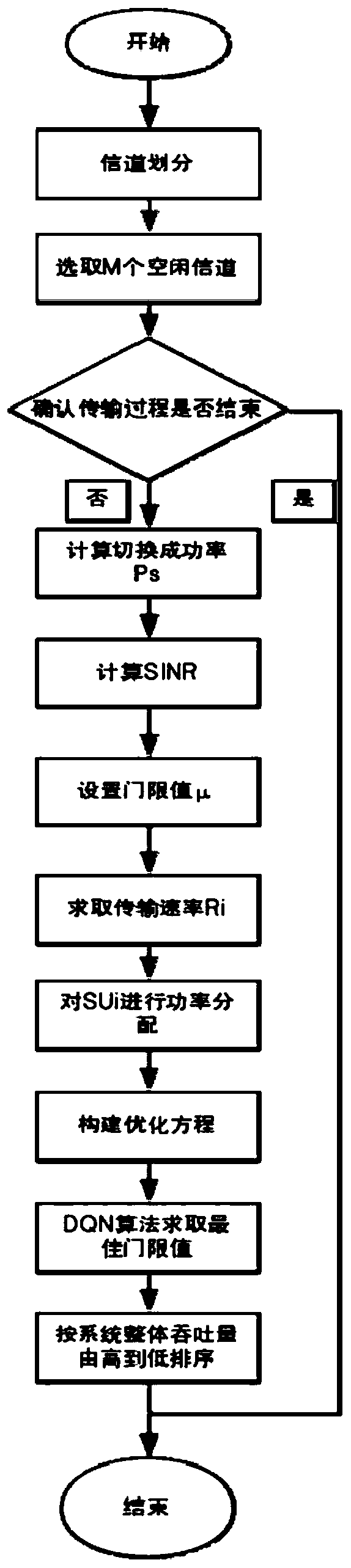 Spectrum prediction switching method based on transfer learning strategy