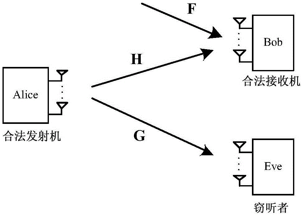 Method and system for improving security rate of MIMO security communication system