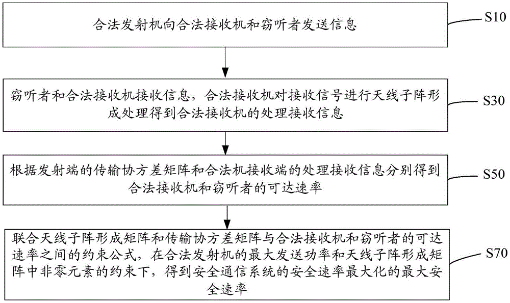 Method and system for improving security rate of MIMO security communication system