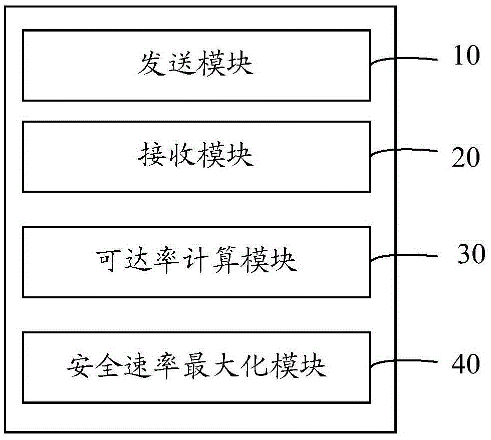 Method and system for improving security rate of MIMO security communication system