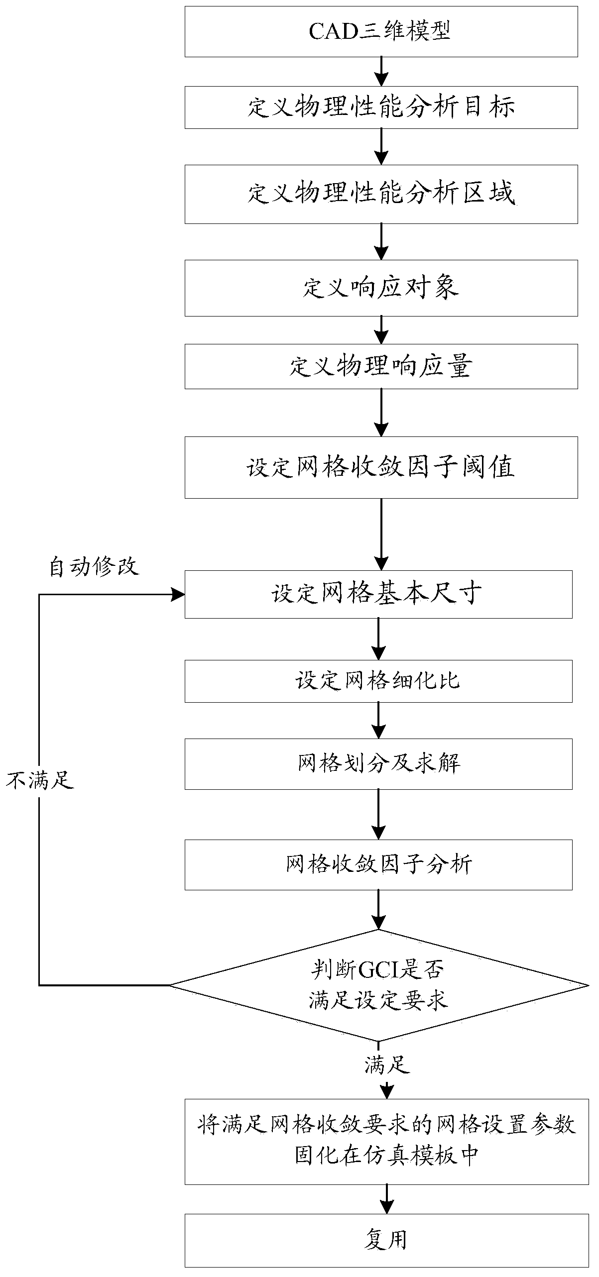 Grid division method and device based on grid convergence factor