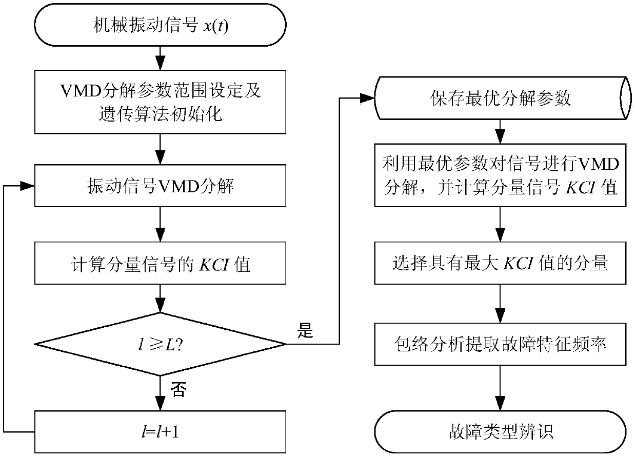 Mechanical fault diagnosis method based on parameter adaptive VMD