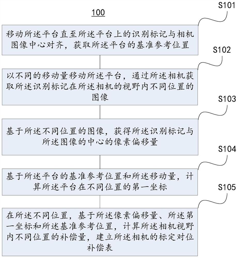 Method and device for aligning platform by using camera and direct imaging photoetching equipment