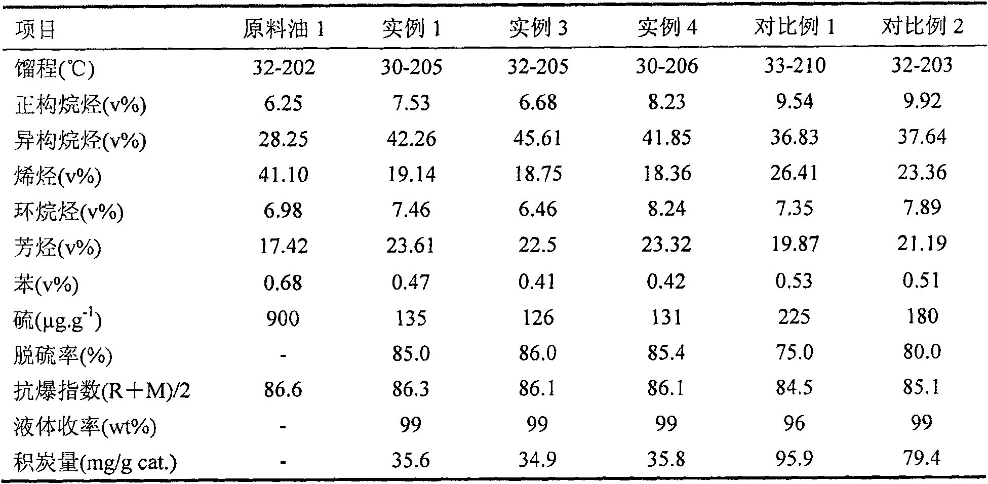 Hydro-upgrading method for FCC gasoline