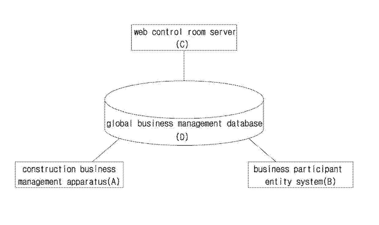 Global construction business management apparatus, management method using the same, and global construction business management system