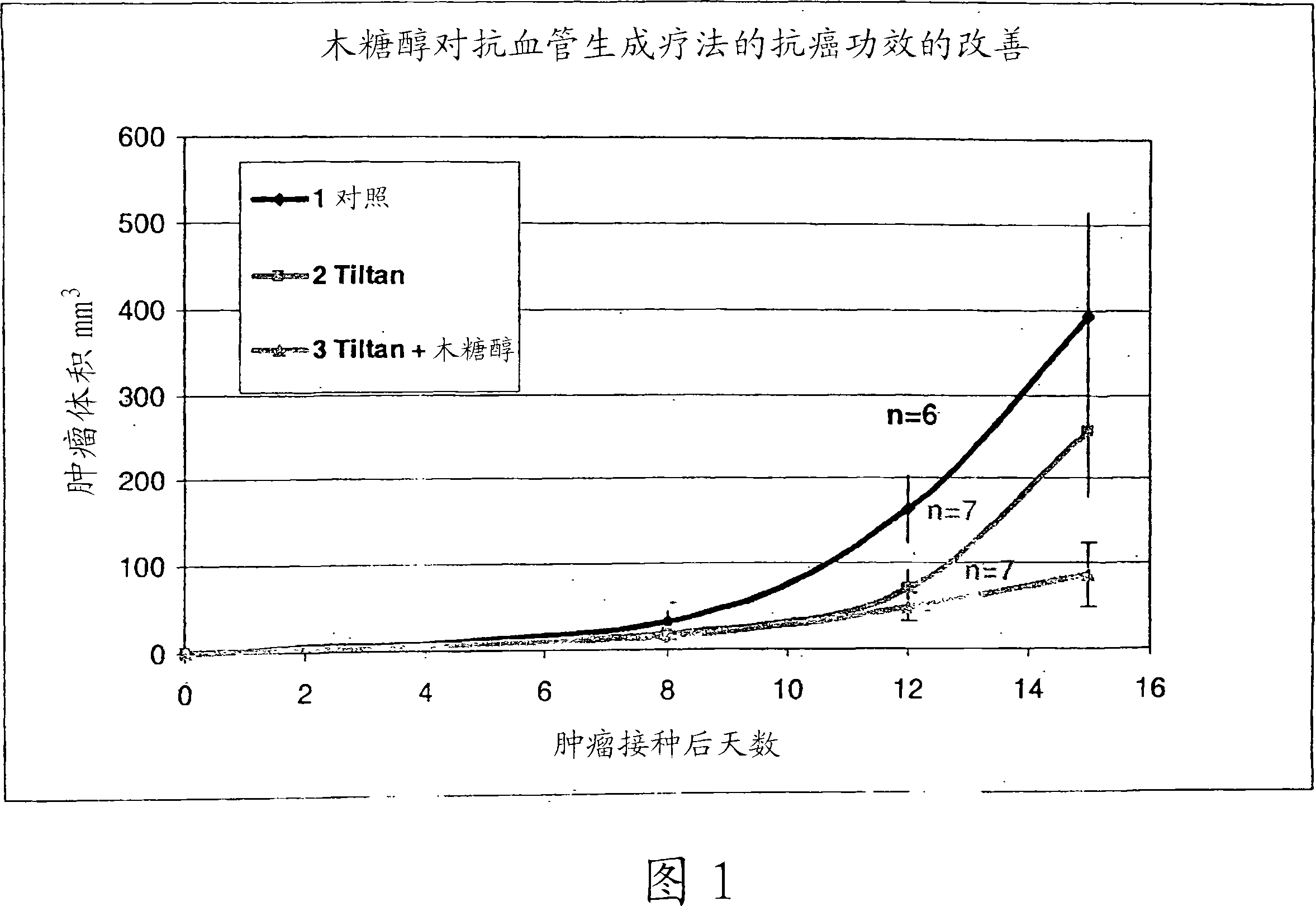 Method and composition for enhancing anti-angiogenic therapy