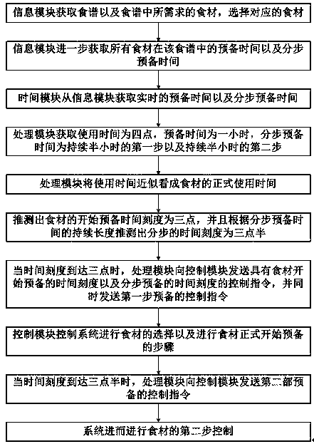 Automatic control type intelligent refrigerator system based on time simulation